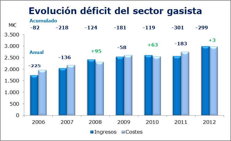 La dimensión de los desajustes del sector del gas y de la electricidad son muy diferentes 125% de los costes regulados 10% de los costes