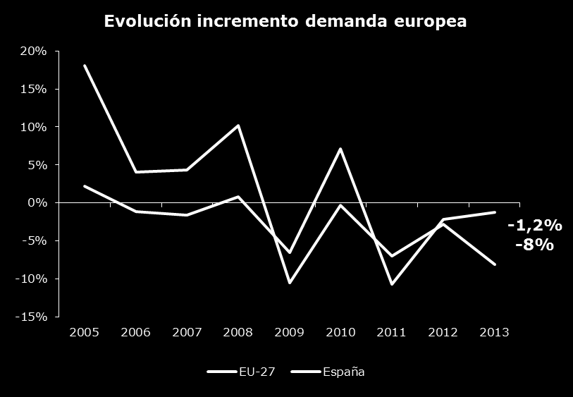 Evolución del consumo de gas España y Europa La demanda de gas en España sigue el mismo patrón de