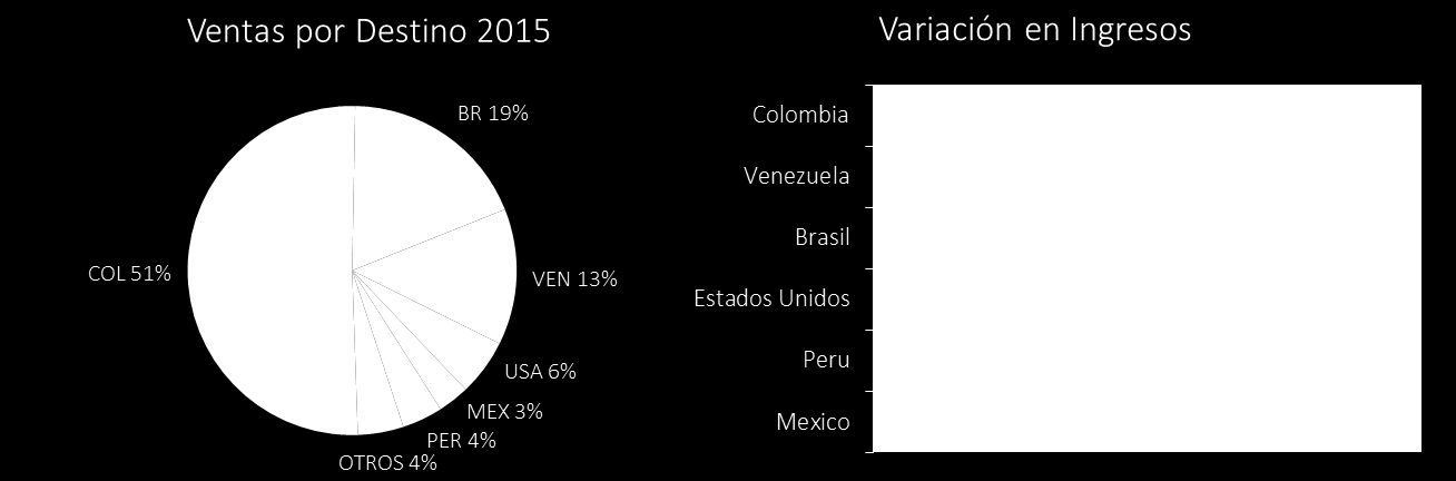 Ventas por Destino La mayor demanda de los mercados de Estados Unidos, Perú, México y Venezuela, ha logrado compensar la menor dinámica del mercado Brasilero.