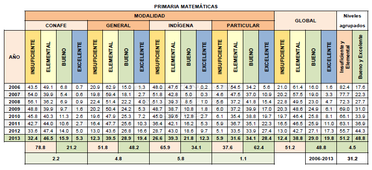 Desigualdad en la educación primaria (matemáticas) Fuente: Evaluación Nacional del Logro Académico en Centros Escolares (ENLACE) 2013.