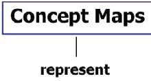 representar de manera visual los esquemas discursivos que se identifican en el texto (comparación-contraste, problema-solución, descripción, causa-efecto, etc.).