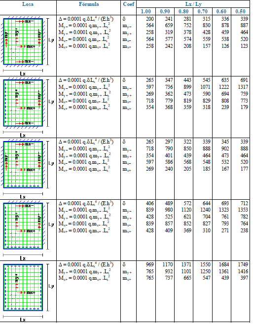 Tabla 4.3. 3 Coeficientes de distribución de momentos flectores para lozas nervadas. 4.3.3 DISEÑO DE LOSAS MACIZAS BIDIRECCIONALES.