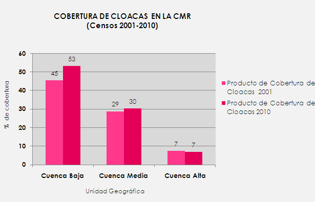 Grafico 2. Cobertura de Cloacas en la CMR. Censos 2001-2010. Fuente: Elaboración propia en base a datos obtenidos del Indec. Censos 2001 y 2010. IV.