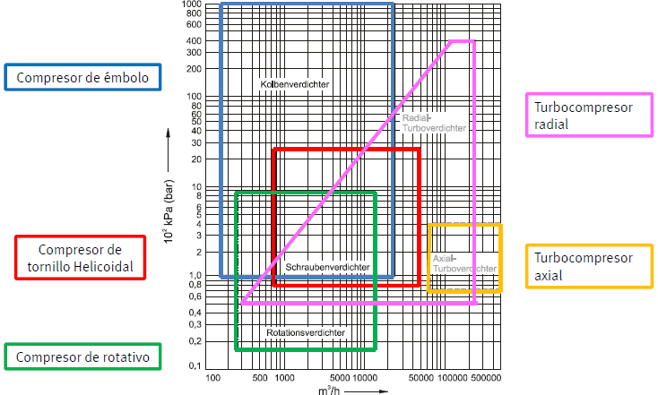 1.11.9 Grafica de Eficiencia de los Diferentes Tipos de Compresores En la Figura 1.1 se muestra la eficiencia de los diferentes compresores.