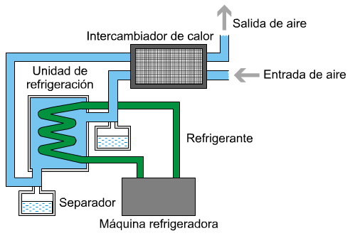 Figura 1.21 Símbolo del secador. 1.11.12 Secadores por Enfriamiento. Con el secado por enfriamiento se logran puntos de condensación a presión entre +2 C y +5 C.
