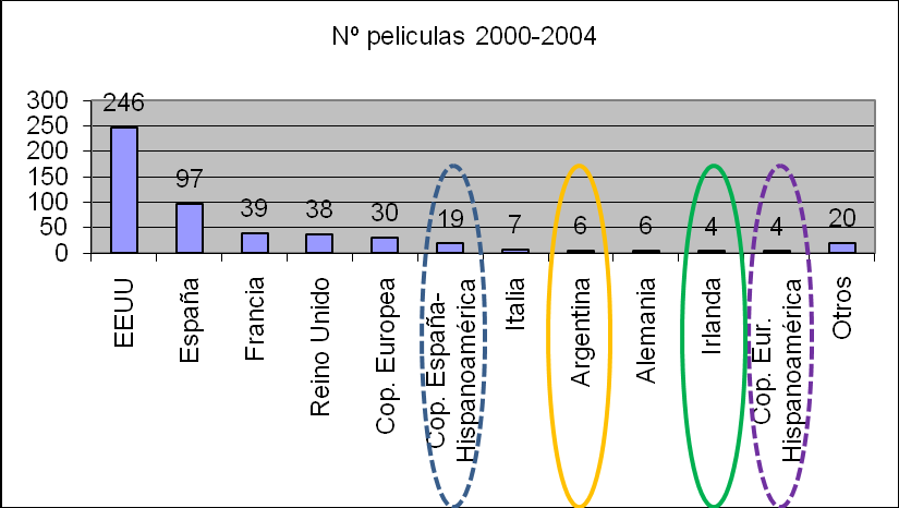 La nacionalidad de las comedias vistas en España entre 1980 y 2009 Ilustración 8: Número de largometrajes calificados como comedia en España periodo 1995-1999 6.