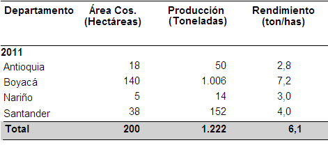 Tabla 8: Producción de feijoa en Colombia Fuente: Agronet En el 2011 existían en el país 200 hectáreas destinadas al cultivo de chirimoya con una producción total de 1.222 ton.