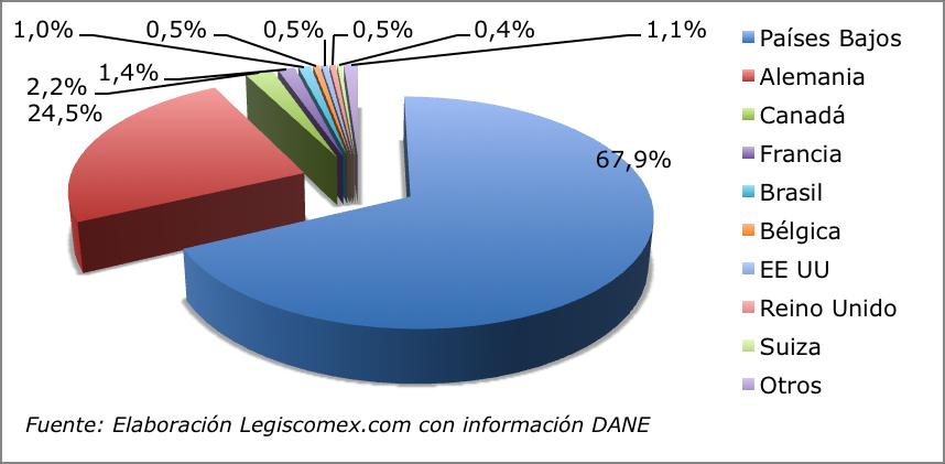 Gráfica 1: Exportaciones colombianas de uchuva El principal país destino de las exportaciones de uchuva fue Países Bajos con el 67,9%, lo que equivale a USD19,8 millones.
