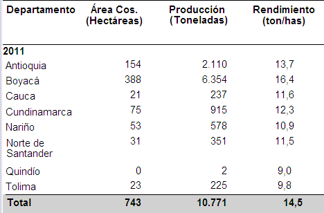 Tabla 3: Producción de uchuva en Colombia Fuente: Agronet En el 2011, Colombia contaba con 3.754 hectáreas sembradas de granadilla con una producción total de 39.074 ton.