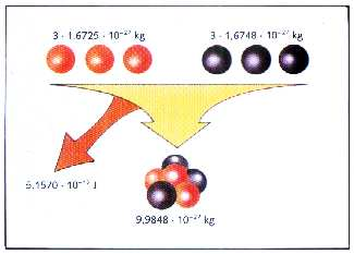 - La masa de un átomo es siempre menor que la suma de las masas de las partículas que lo constituyen.