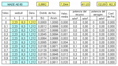 47 Tabla 4.1 Tabla para cuantificar la energía extraíble de un aerogenerador. La tabla 4.1. muestra los cálculos realizados para un modelo de aerogenerador, el AE90.
