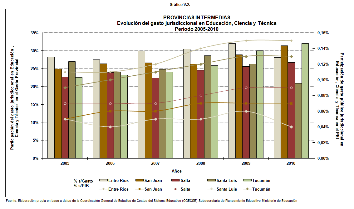 En el Gráfico Nº V.2. se muestra la evolución del gasto jurisdiccional en Educación, Ciencia y Técnica de las provincias intermedias en relación con el gasto provincial y como participación del PBI.