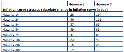 Comparativa escenarios Curva inflación El escenario Adverso 1 es un escenario de subida