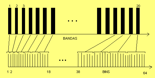 agrupan un cierto número de bins por cada banda, de acuerdo con la teoría del Bark. Esta teoría nos dice, básicamente, el número de bins que corresponden a cada banda.