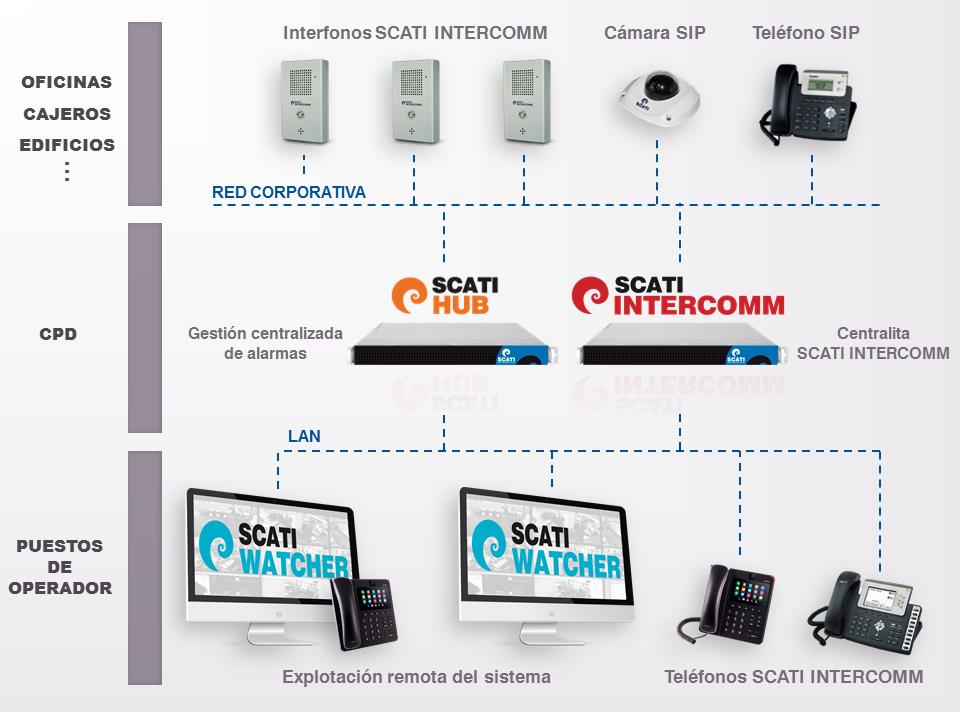SCATI SCATI INTERCOMM ROUND MANTENIMIENTO INTERFONÍA REMOTO VoIP Arquitectura de la solución SCATI INTERCOMM es una solución de interfonía VoIP para la administración centralizada e integrada con