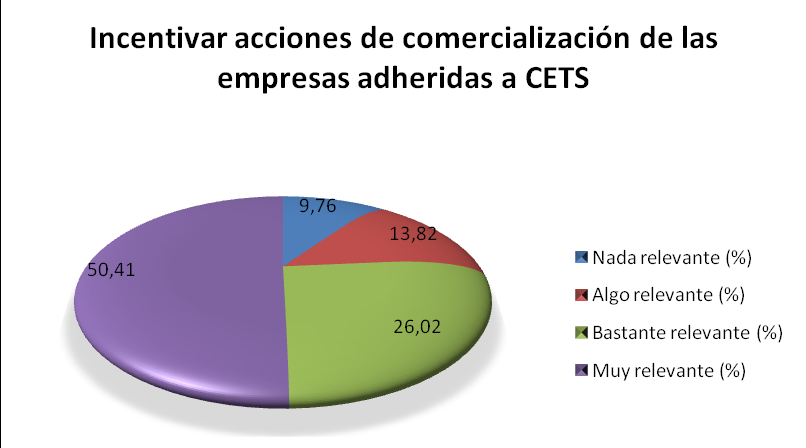Figura 27. Resultados obtenidos para la pregunta incentivar acciones de promoción de las empresas adheridas a CETS. Datos referidos a la totalidad de empresas.