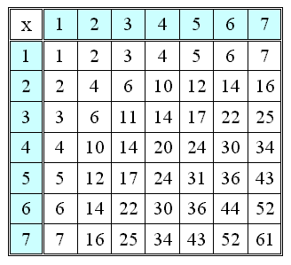 Sistema Octal El sistema de numeración octal usa 8 dígitos que tienen el mismo valor que en el sistema de numeración decimal.