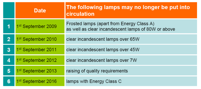 Se abren nuevas expectativas para otro tipo de lámparas: Descarga: Fluorescentes, CFL, HID, Inducción Estado Sólido: