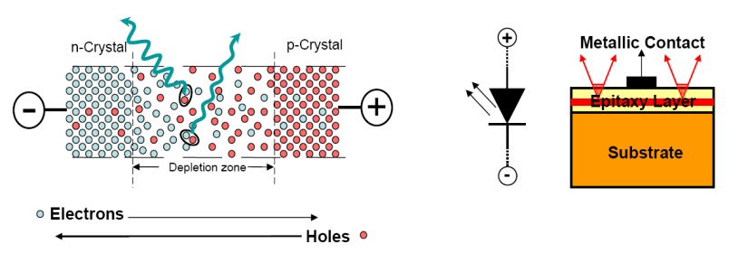 Unión P-N polarizada directamente Las cargas libres (e- y h+) circulan hacia la unión Algunas de las recombinaciones e-/h+ generan radiación visible (luz).
