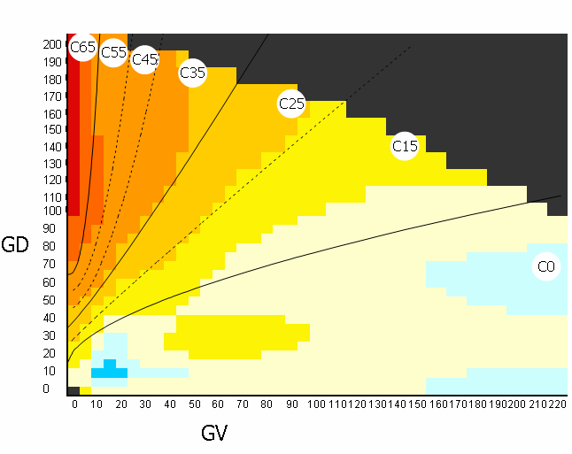 Material y métodos Capítulo III Figura 29. Gráfica de los grados de conservación de Align-GVGD en función de las variables GD y GV. Sorting Intolerant From Tolerant (SIFT) (http://sift.jcvi.org/).