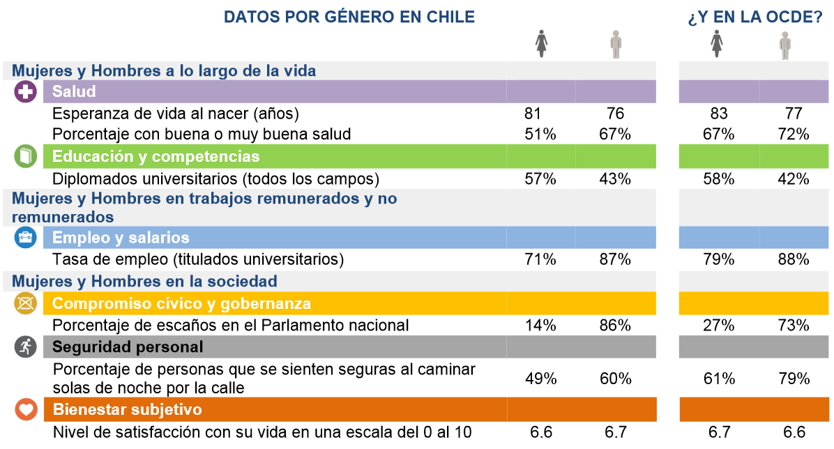 Tabla 1. Indicadores de bienestar Fuente: Cómo va la vida en Chile? (OCDE, 214). 1. El gobierno se ha embarcado en un ambicioso programa de reformas para abordar estos desafíos.