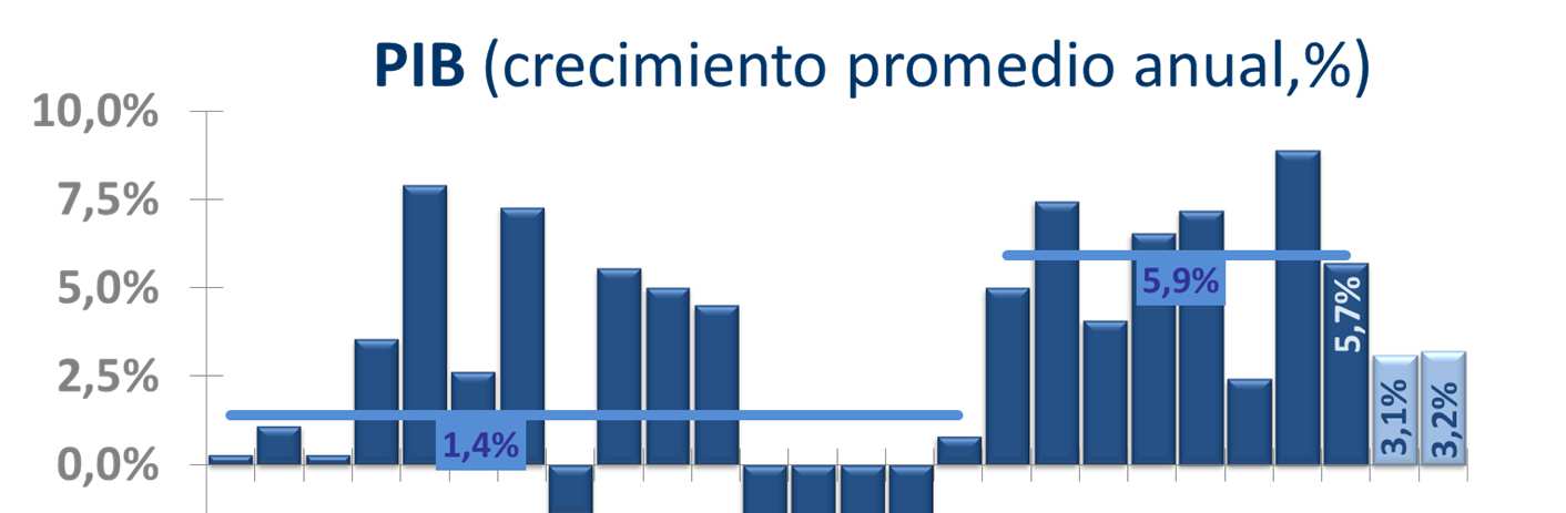 Desaceleración en 2012-2013 pero crecimiento asegurado Economía uruguaya se desacelera, en forma consistente con el menor crecimiento regional Proyecciones 2013 consistentes con un
