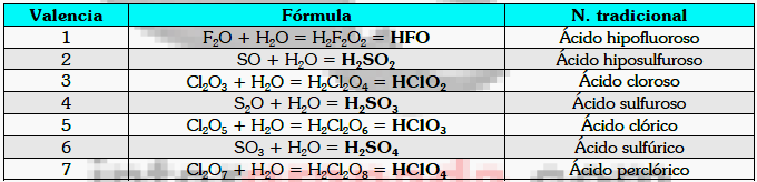 * El nitrógeno sólo forma ácidos oxácidos con las valencias 3 y 5.