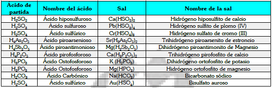 Forman sales ácidos los no metales siguientes: S, Se, Te, y los ácidos piro y orto del P, As y Sb.