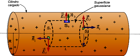 Física Geneal III Ley de Gauss Optaciano Vásquez Gacía ( R L) R ( L) R e Podemos expesa nuevamente la densidad volumética en función de la densidad lineal, es deci en cilindo tanspota una caga,