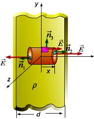 Una placa plana muy gande de espeso d es unifomemente cagada con una densidad de caga volumética ρ. ncuente la intensidad de campo eléctico paa todos los punto. SG, Ò SG,.