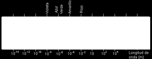 Figura 1.3 Espectro electromagnético La incandescencia se puede obtener de dos maneras.