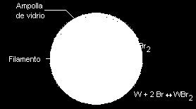 Figura 1.8 Ciclo del halógeno El funcionamiento de este tipo de lámparas requiere de temperaturas muy altas para que pueda realizarse el ciclo del halógeno.