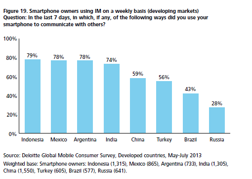 La mensajería en los móviles presenta una importante penetración, a veces reemplazando los SMS, otras, complementándolos En España, el uso de IM es mayor que el SMS.