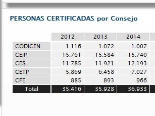 Datos de cantidad de certificaciones del año 2012, 2013, 2014 Fuente: Sistema 03 de la Administración Nacional de Educación Pública, CODICEN ANEP Datos