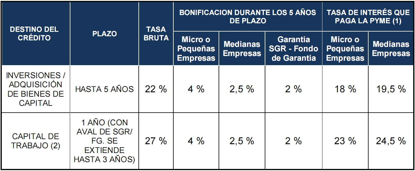 BONIFICACION DE TASA REGIMEN BONIFICACION DE TASA CONVENIO BANCO DE INVERSION Y COMERCIO EXTERIOR (BNA)
