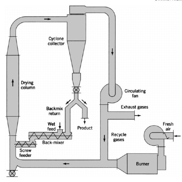 Secadero neumático Secadero por atomización o spray Aire Alimentación Salida de aire Producto 1. Tanque de alimentación; 2. Filtro; 3. Bomba; 4.