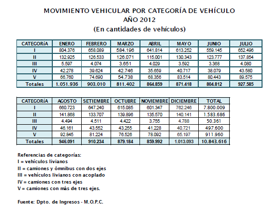 132.308 nuevos camiones incorporados en 6 años Movimiento Vehicular 2006 (*) 2012 (**) Camiones 3 ejes (vehículos) 365.