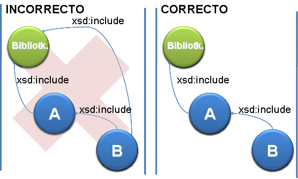 derecha de la misma figura muestra una correcta inclusión del elemento (B), ya que solo es incluido por el elemento (A) y esta a su vez, por la biblioteca (Bibliotk.). Figura 4.