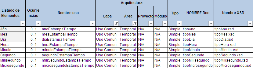 Para este caso se identifica que los esquemas XSD que se solamente se DEBEN incluir en la biblioteca común Temporal.xsd que corresponde a la capa Uso Común y área Temporal son: tipoano.xsd, tipomes.