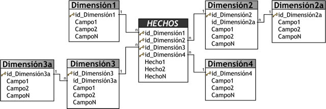Tipos de esquemas Estrella Es aquel que consta de una tabla de hechos central y de varias tablas de dimensiones relacionadas a esta, a través de sus respectivas claves.