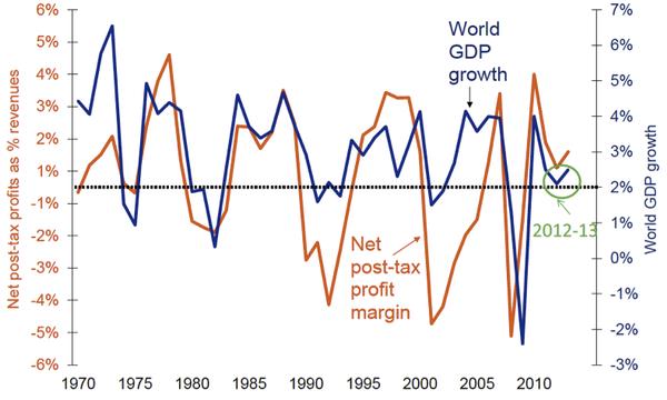 LA INDUSTRIA AÉREA: UN SECTOR DE ALTO RIESGO Y BAJA RENTABILIDAD Crecimiento económico Mundial y rentabilidad de aerolineas:1970 to 2010 Retorno sobre capital