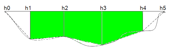 5) RESULTADOS Método del flotador Sección del canal de la acequia de la UNALM: Datos de la sección del canal: Ancho de la sección transversal(m).