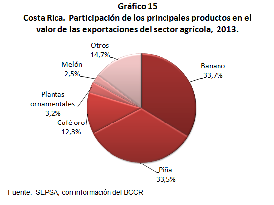 3. Exportaciones Sector Agrícola Cuadro 17 Costa Rica. Valor de las exportaciones de los principales productos del sector agrícola, según partida arancelaria, 2010-2013.