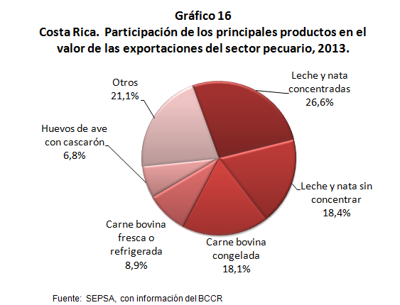 4. Exportaciones Sector Pecuario Cuadro 20 Costa Rica. Valor de los principales productos exportados del sector pecuario, según partida arancelaria. 2010-2013.