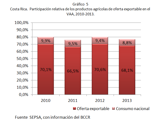 5. Valor Agregado Agropecuario, colones de 1991 Cuadro 6 Costa Rica. Valor Agregado de las actividades primarias del sector agropecuario, 2010-2013.