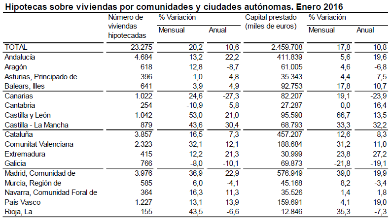 Las comunidades con mayor número de hipotecas constituidas sobre viviendas en enero son Andalucía (4.684), Comunidad de Madrid (3.976) y Cataluña (3.857).