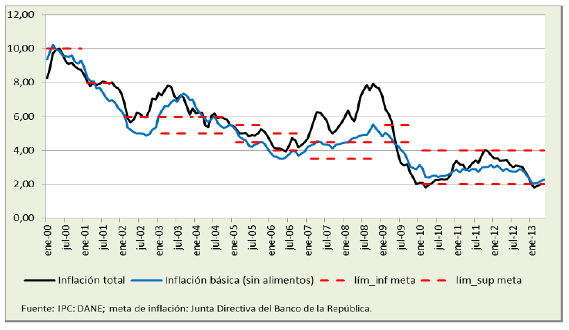 Gráfica 5: Inflación de Colombia, 2012 Fuente: Banco de la República de Colombia.