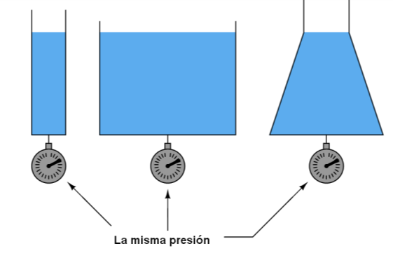 ELEMENTOS DE PRESIÓN HIDROSTÁTICA La presión ejercida por la columna de un líquido es independiente de la forma del recipiente y se vincula directamente con la altura del fluido.