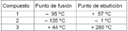 Los compuestos 1, 2 y 3 presentan los siguientes puntos de fusión y ebullición: Cuál es el estado físico de cada uno de estos compuestos a temperatura ambiente (25ºC)?