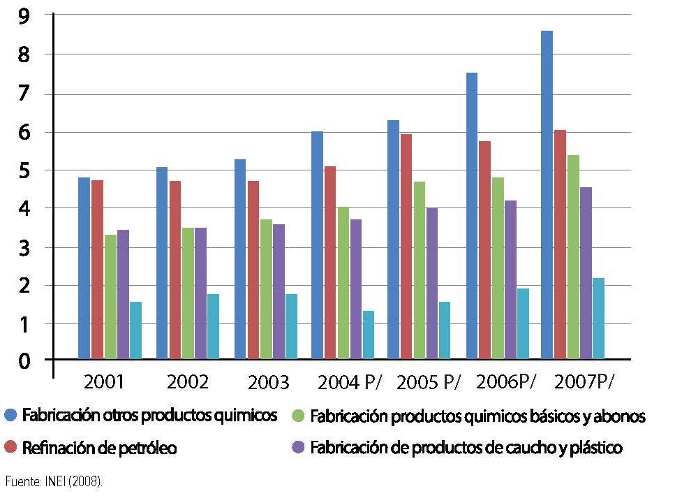 Informe del Estado del Ambiente Perú al 2011 En el sector manufactura, también hay un incremento similar en el valor agregado bruto de